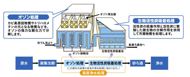 水道の水といえば塩素消毒 いいえ高度浄水処理ももはや常識 浄水場編 ひとびとのひび いろんなまち いろんなしごと いろんなひと な 日々