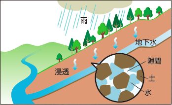 東京都の水を育む水道水源林 水道水の水源となる森や地下水のおはなし 水道水源林編 ひとびとのひび いろんなまち いろんなしごと いろんなひと な 日々