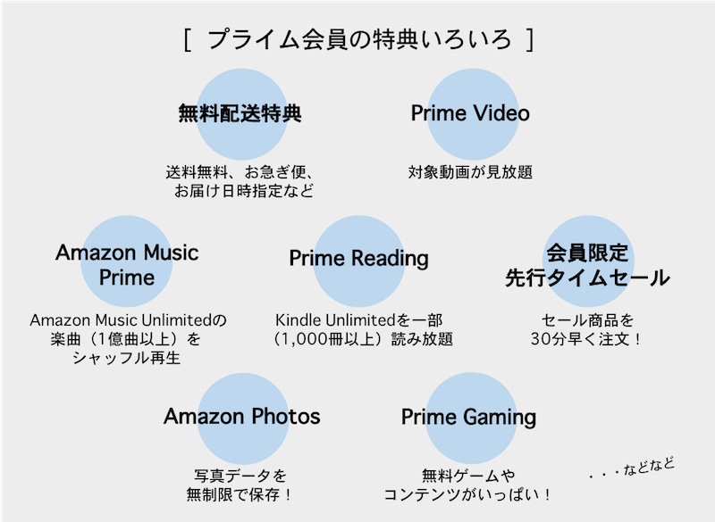 Amazonプライム会員のいろいろな特典の一例。無料配送、プライムビデオ、ミュージックプライム、プライムリーディング、タイムセール、Amazonフォツ、プライムゲーミング。