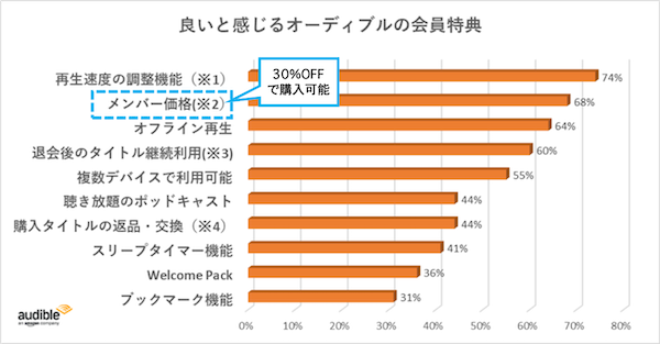 Audibleの会員に聞いた、「人気の会員特典」のアンケート結果を表したグラフ